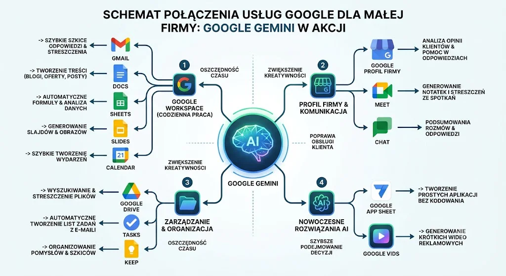 jak wykorzystać Google Gemini w małej firmie Schemat połączenia usług Google pokazujący jak wykorzystać google gemini w małej firmie.