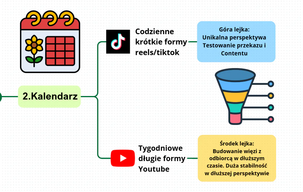 Struktura darmowych materiałów wideo Lejek z krótkimi formami na TikTok i długimi na YouTube
