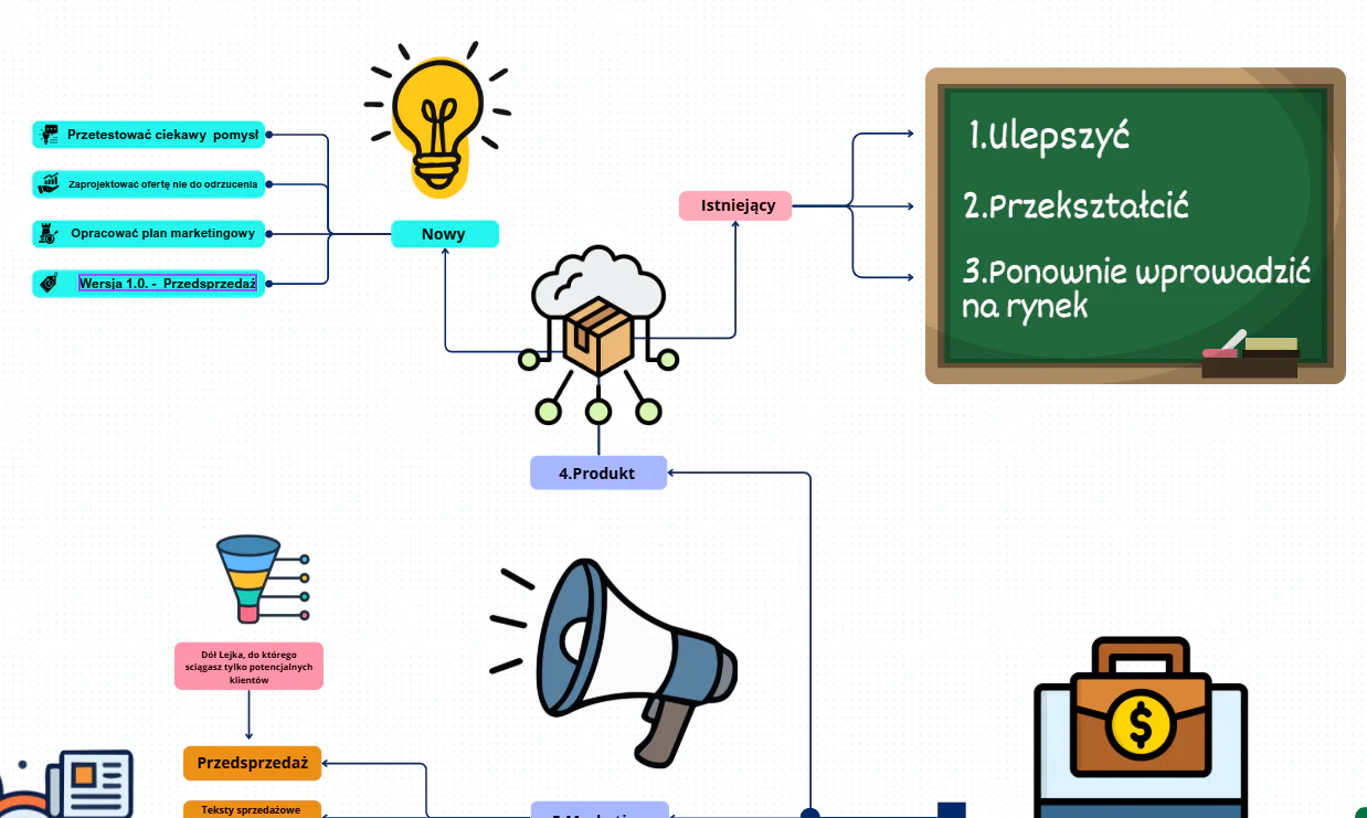 Droga od pomysłu do produktu Ścieżka tworzenia płatnego produktu edukacyjnego