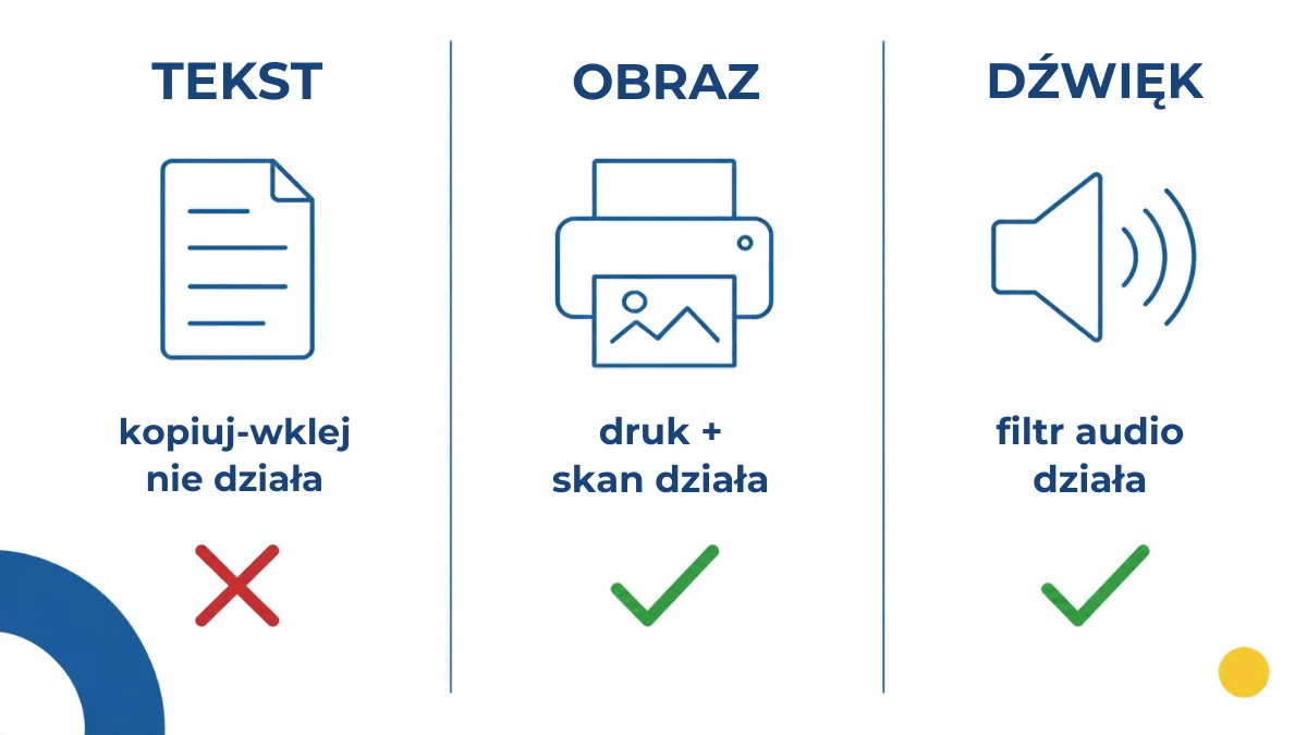 Infografika porównawcza pokazująca co niszczy znak wodny AI: kopiuj-wklej nie działa w tekście, druk i skan działa w obrazie, filtr audio działa w dźwięku