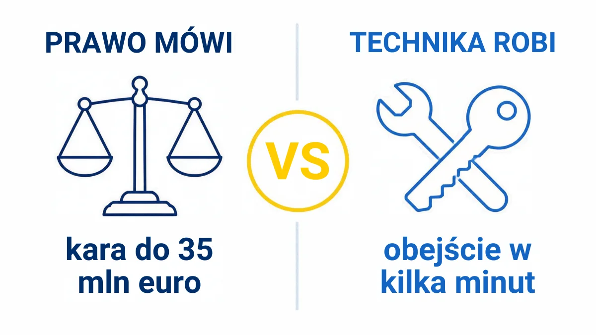 AI Act kary i egzekwowanie w praktyce: dlaczego 35 mln euro nie robi wrażenia na technice Infografika porównawcza: prawo mówi kara do 35 milionów euro za naruszenie AI Act, technika robi obejście zabezpieczeń w kilka minut
